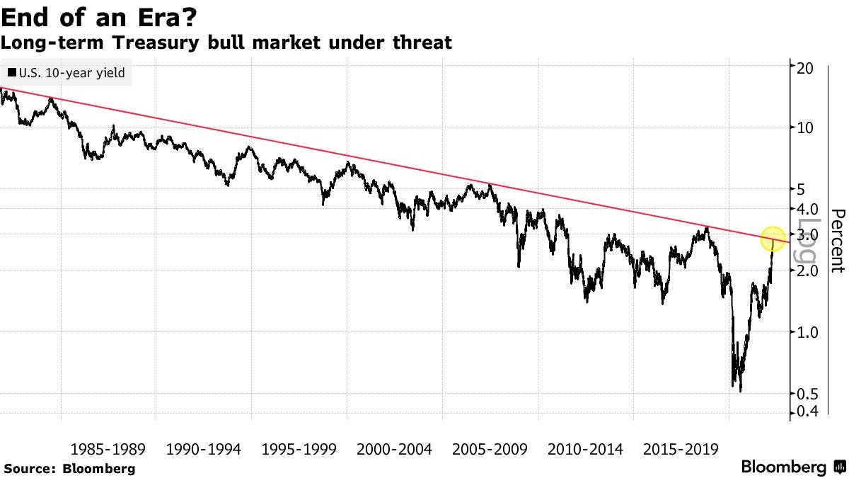 Long-term Treasury bull market under threat