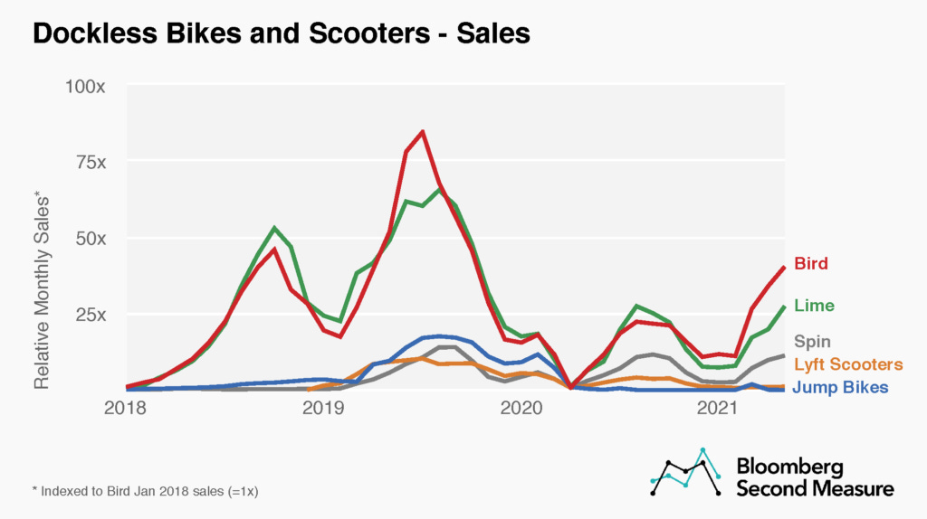 Scooter sales