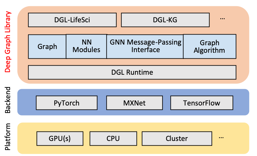 DGL v0.4 architecture