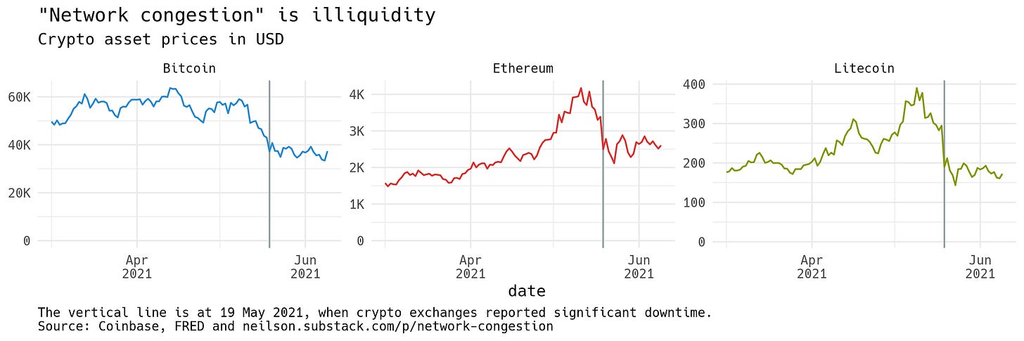 Graph showing that crypto exchange downtime occured during a steep price decline.