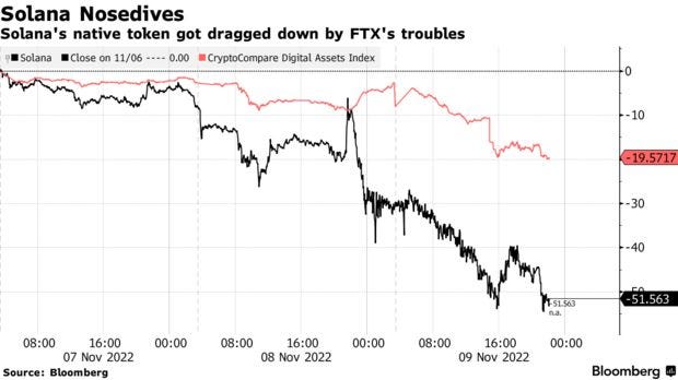 Solana's native token got dragged down by FTX's troubles