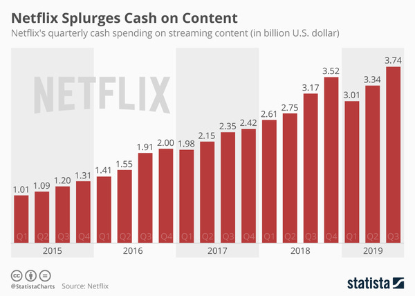 Netflix's spending on content - Credit: Statista