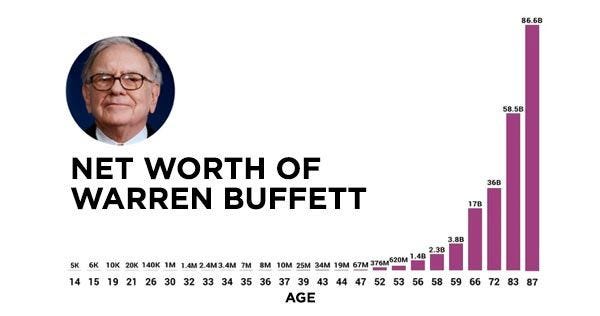 Age Warren Buffett Net Worth - Latest Buffet Ideas