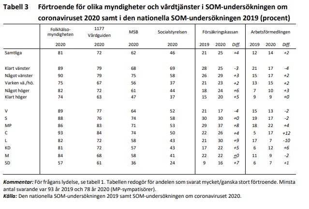 A chart breaking down the trust in public institutions by party. The Sweden Democrats are shown as polling lowest of all.