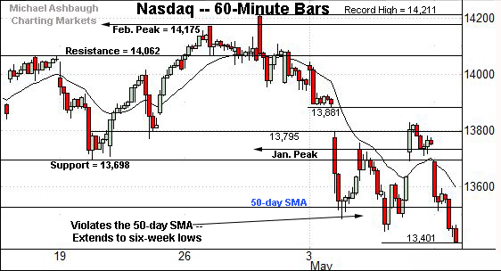 Nasdaq Composite hourly chart, by Michael Ashbaugh, Charting Markets at Substack.com, formerly The Technical Indicator on MarketWatch.