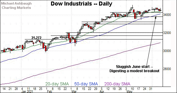 Dow industrials daily chart, by Michael Ashbaugh, Charting Markets on Substack.com, formerly The Technical Indicator.