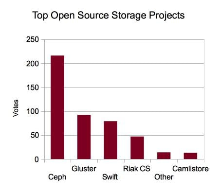 Top Open Source Storage Projects