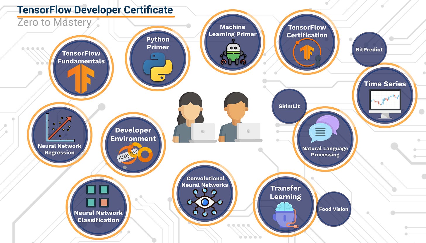 a colorful graphic detailing what's inside the course