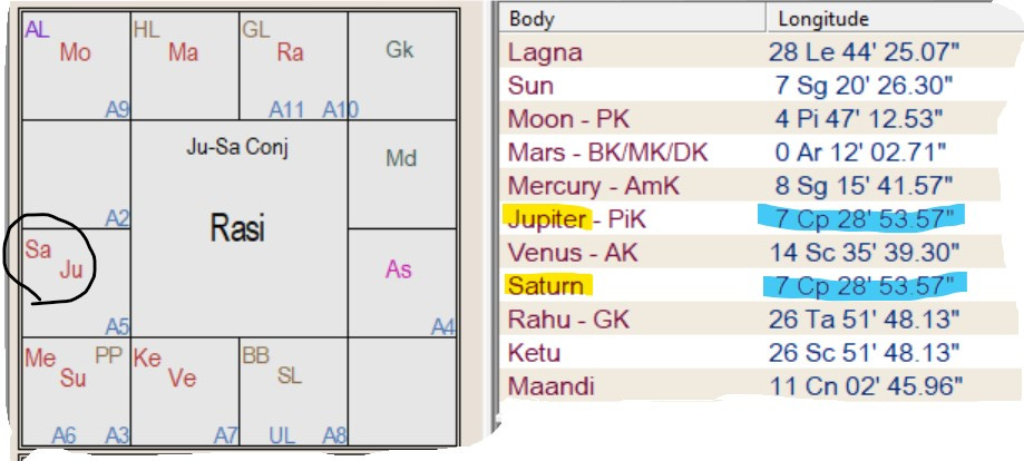 Horoscope showing the Great Conjunction of Saturn and Jupiter on 21st December 2020