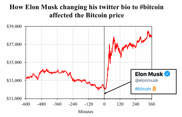 The “Musk Effect” — How Elon Musk's tweets affect the cryptocurrency market  | by Lennart Ante | Apr, 2021 | Medium