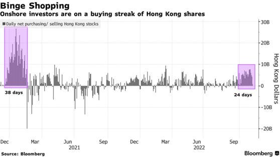Onshore investors are on a buying streak of Hong Kong shares
