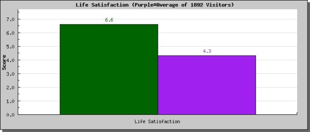 Moral profile-life satisfaction