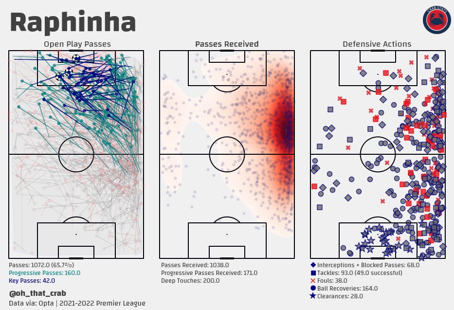 Stats Scouting: Raphinha