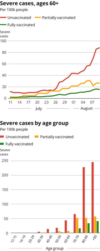 Severe cases in Israel for those aged 60-plus, and by age group.  