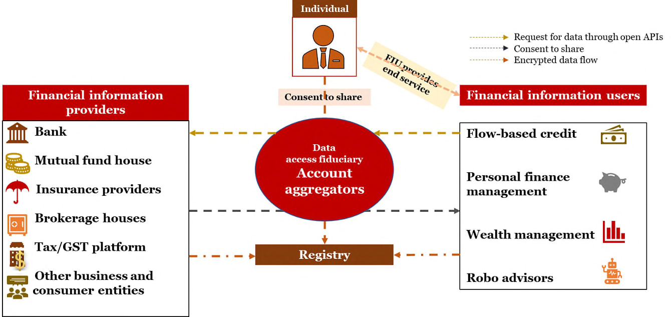 Account aggregators putting the customer in charge - PwC India