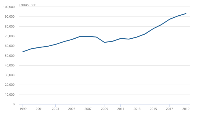 Number of overseas visits by UK residents in total. The trend has been generally upward over the last 10 years, from around 55000 in 1999 to over 90000 in 2019 (both are number of trips per annum)