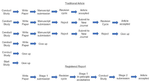 A schematic representing a more accurate comparison between traditional articles and registered reports. The top sequence, for traditional articles, consists of five different pathways. First is the one shown previously, from manuscript submission, to revision cycle, to the article being accepted. Second highlights how the initial submission may be rejected and sent to a new journal, to start the process over again. Third shows the same process, with the author eventually giving up. Fourth shows the author giving up after conducting the study. Fifth shows the author giving up after starting the study. The bottom sequence, for registered reports, is the same as before, showing the flow from Stage 1 submission, to the revision cycle, to Stage 1 in-principle acceptance, to conducting the study, to Stage 2 submission, to the article being accepted.