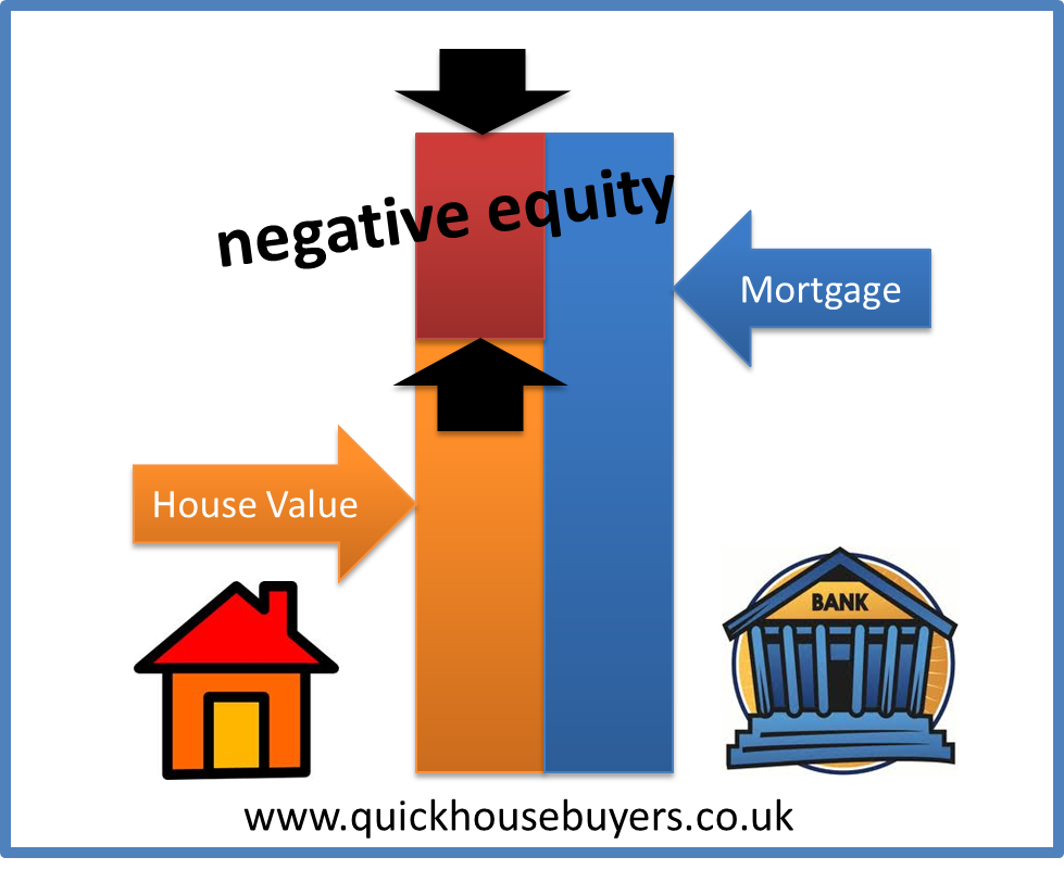 Image result for negative equity