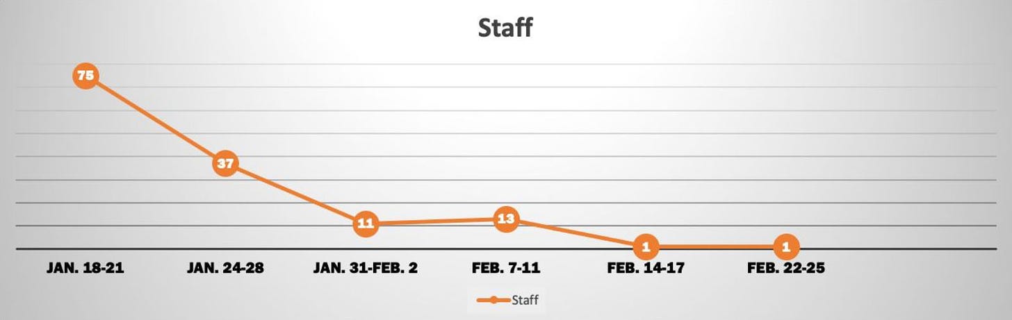 A chart showing COVID cases among CISD staff, which dropped from 75 to 1 over five weeks