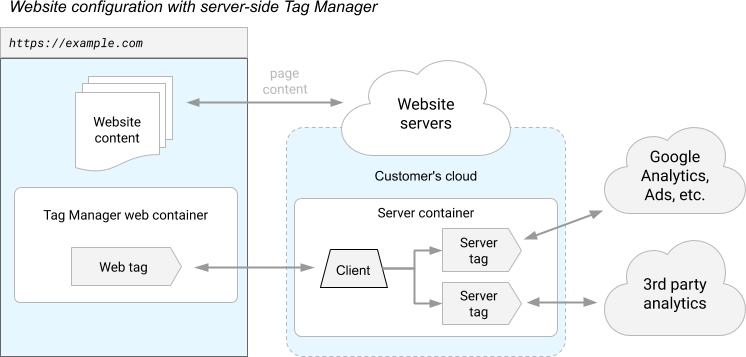 An introduction to server-side tagging | Google Tag Manager - Server-side |  Google Developers