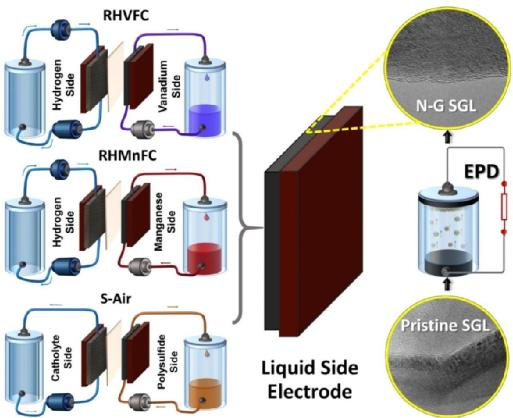 Highly efficient grid-scale electricity storage at fifth of cost – researchers modify hybrid flow battery electrodes with nanomaterials