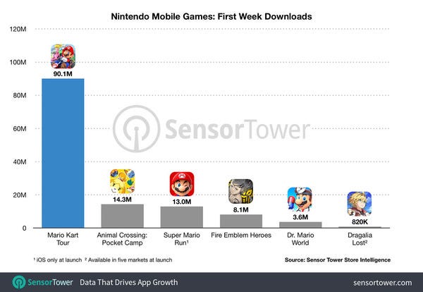 Nintendo Mobile Games: First Week Downloads - Credit: SensorTower