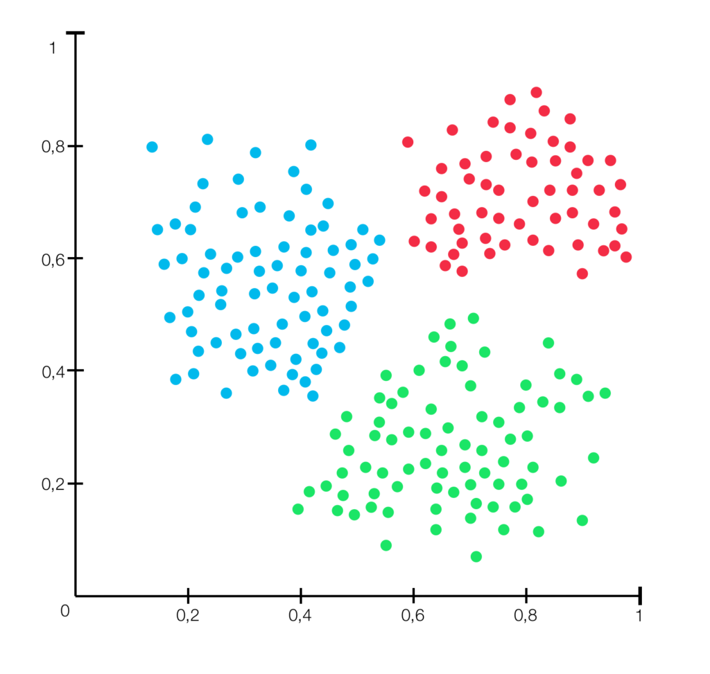 Imagem contém um gráfico de clusterização (agrupamento), apenas ilustrativo, sem associação a qualquer exemplo ou situação.