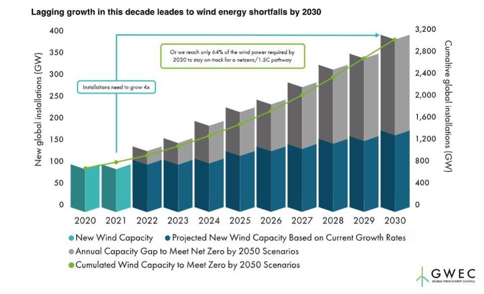 GWEC Global Wind Energy Growth through 2030