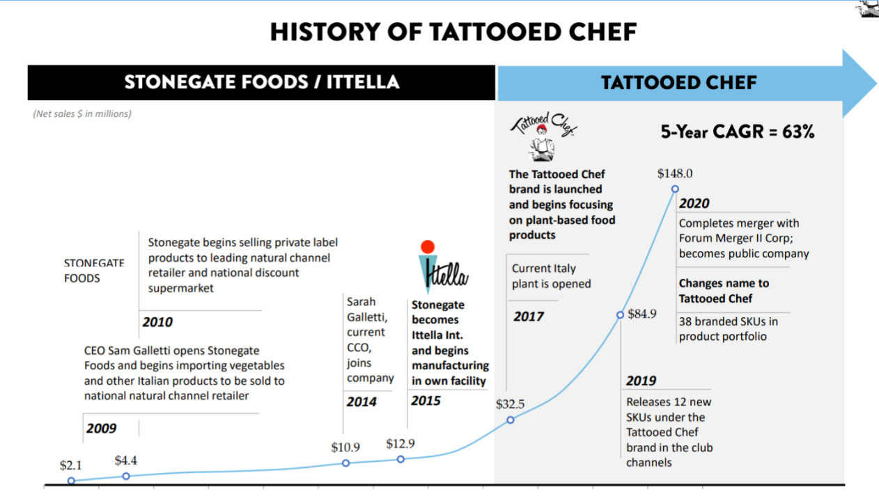 Tattooed Chef History - Analyst Presentation 2020 