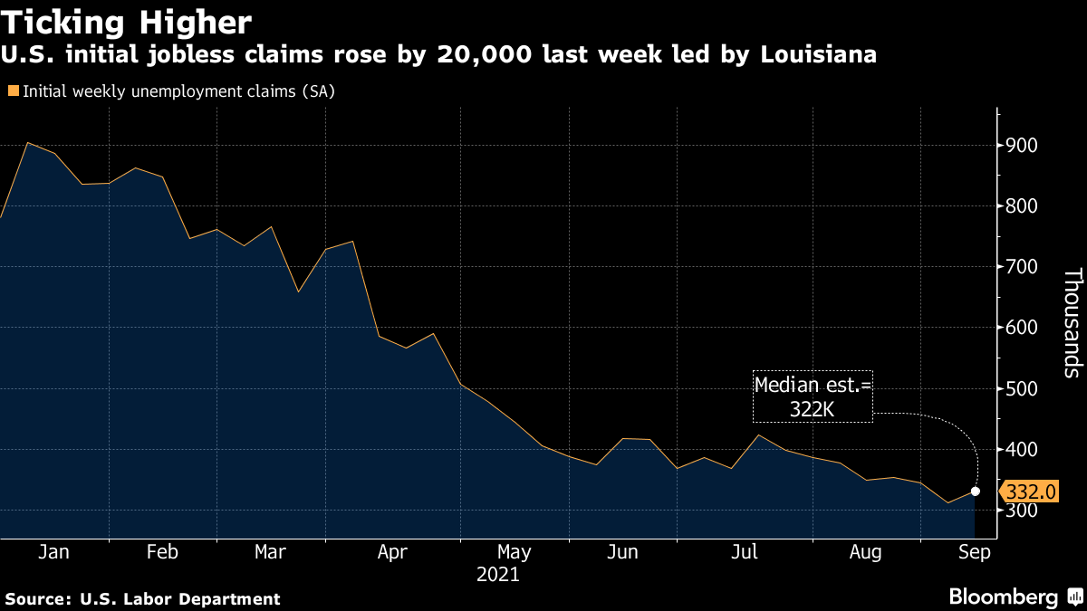 U.S. initial jobless claims rose by 20,000 last week led by Louisiana