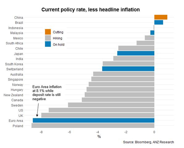 Current policy rate minus headline inflation rate (y/y)