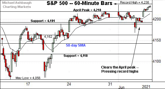 S&P 500 hourly chart, by Michael Ashbaugh, Charting Markets on Substack.com, formerly The Technical Indicator on MarketWatch. 