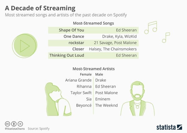 A decade of Streaming - Credit: Statista