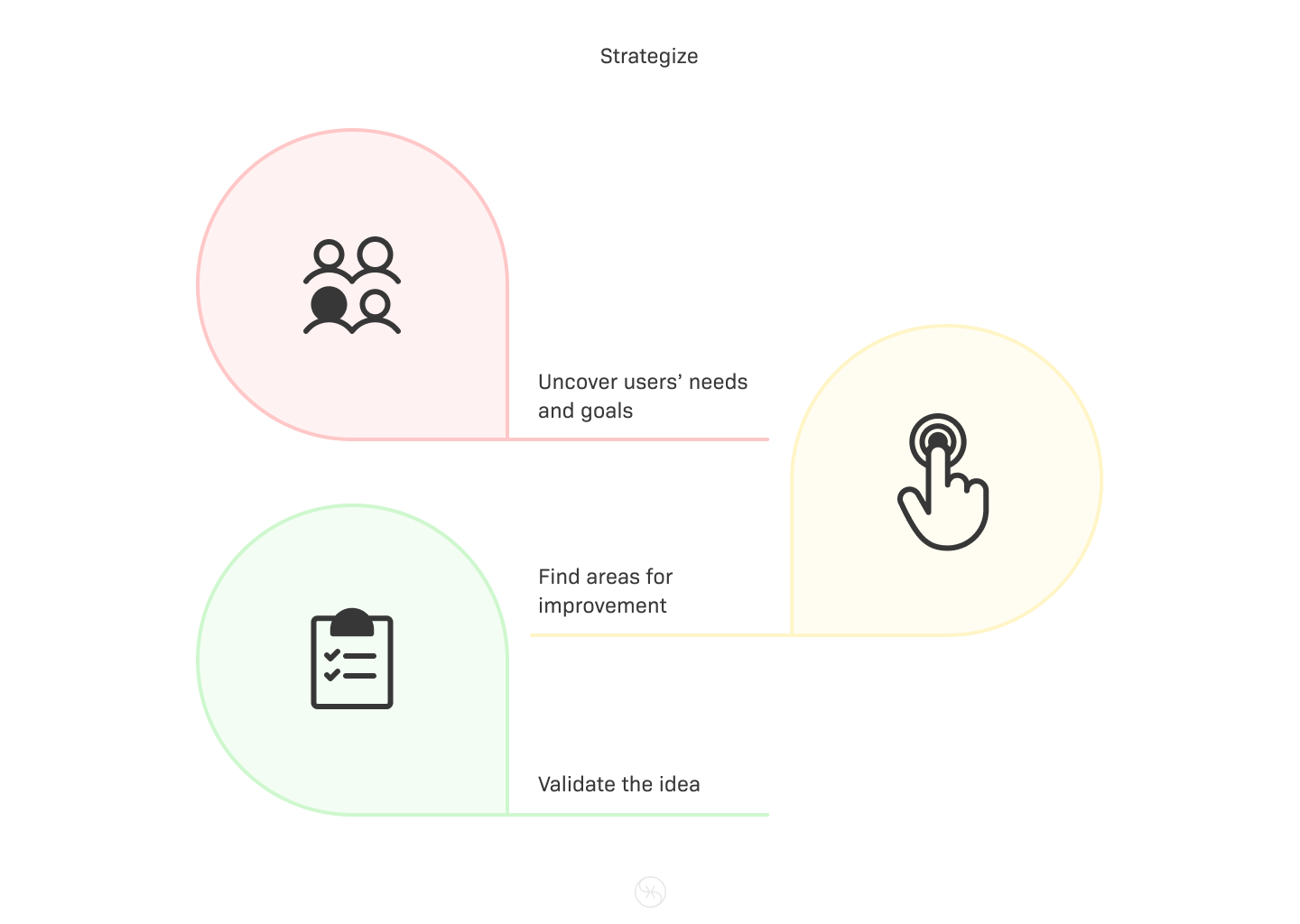 Illustration of UX research goals and methods in a strategic phase of the product development cycle. 