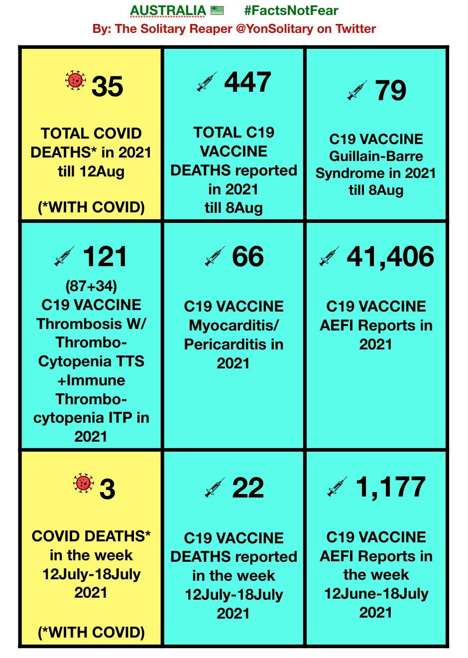 May be an image of text that says 'AUSTRALIA #FactsNotFear By: The Solitary Reaper @YonSolitary on Twitter 35 447 TOTAL COVID DEATHS* in 2021 till 12Aug 79 TOTAL C19 VACCINE DEATHS reported in 2021 till 8Aug (*WITH COVID) C19 VACCINE Guillain-Barre Guillain- Syndrome in 2021 till 8Aug 66 41,406 121 (87+34) C19 VACCINE Thrombosis W/ Thrombo- Cytopenia TTS +Immune Thrombo- cytopenia ITP in 2021 C19 VACCINE Myocarditis/ Pericarditis in 2021 C19 VACCINE AEFI Reports in 2021 3 22 COVID DEATHS* in the week 12July- 18July 2021 1,177 C19 VACCINE DEATHS reported in the week 12July-18July 2021 C19 VACCINE AEFI Reports in the week 12June-18July 2021 (*WITH COVID)'