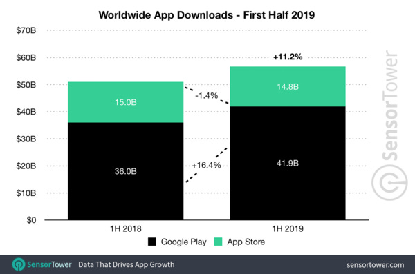 Worldwide Mobile App Downloads - Credit: SensorTower