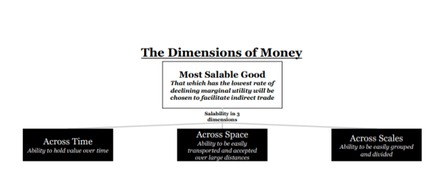 Bitcoin Dimensions Of Money - Bitcoin Magazine