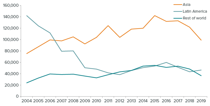 figure - Even with Recent Slowdowns, Asia Is the Leading Source of Recent Immigrants to California