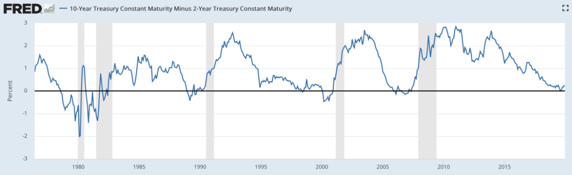 2-10 spread 2019-12-18 long-term.png