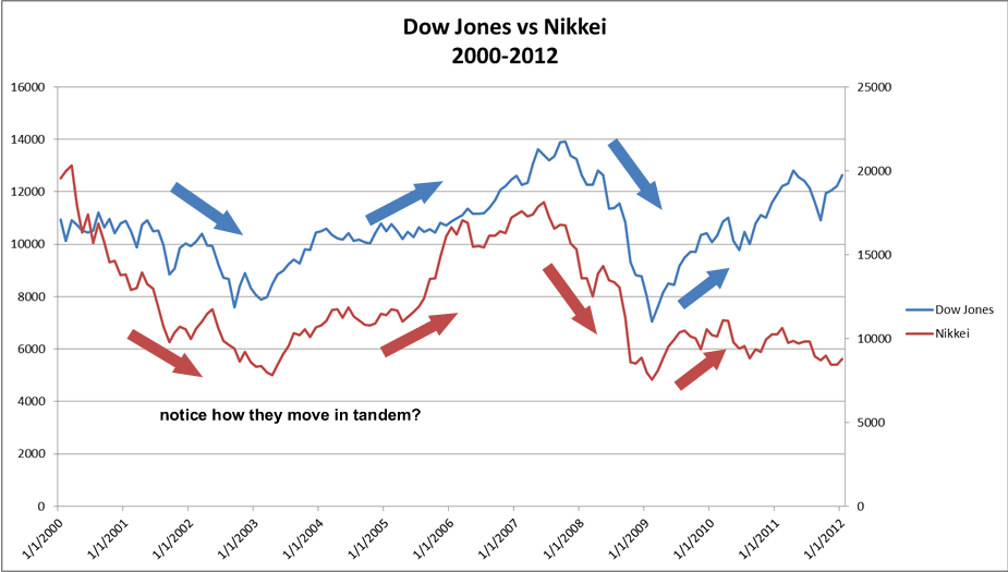 Dow Jones vs Nikkei positive correlation