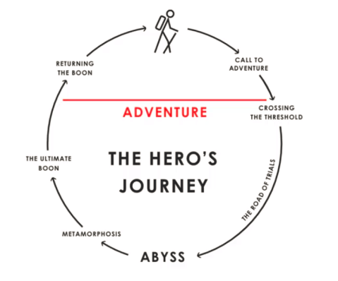 The Hero's Journey - Chayoot.Blog