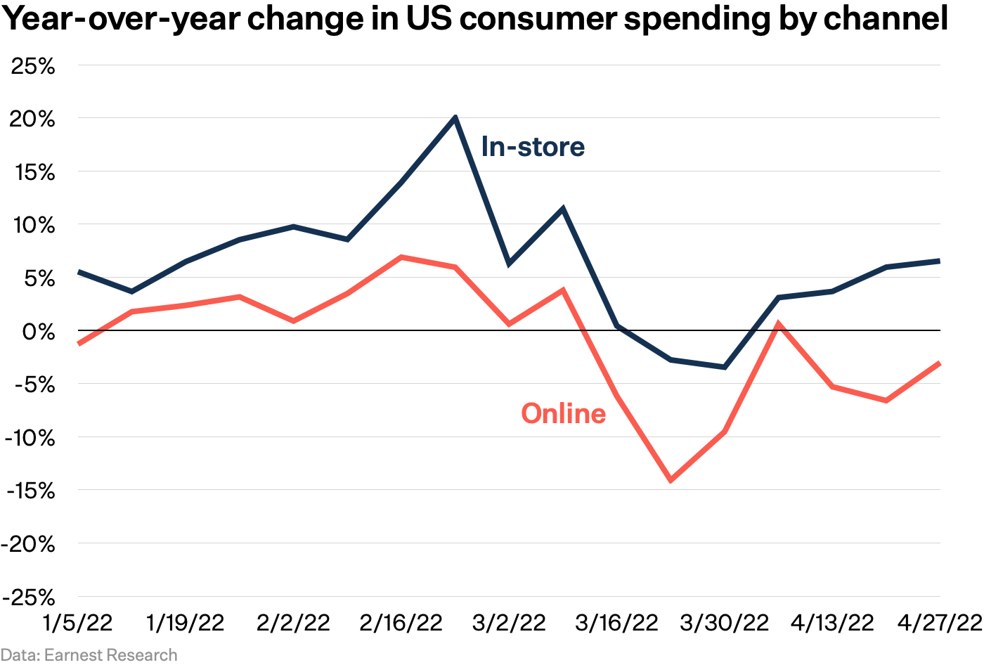 Chart: Year-over-year change in US consumer spending by channel