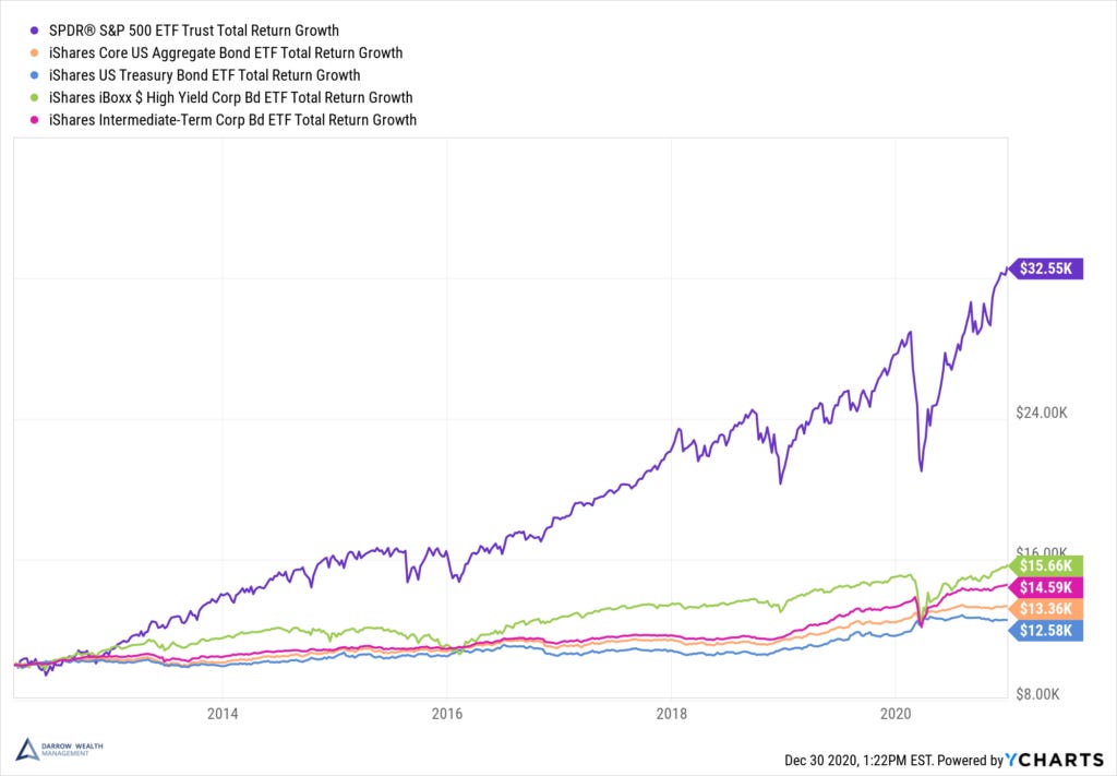 Stocks vs. Bonds: Differences in Risk and Return Make a Case for Both