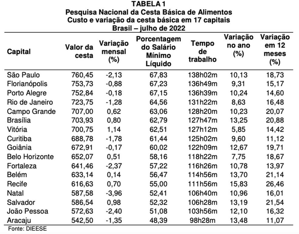 Valor da cesta básica nas capitais brasileiras em julho de 2022, segundo o Dieese.  — Foto: Reprodução