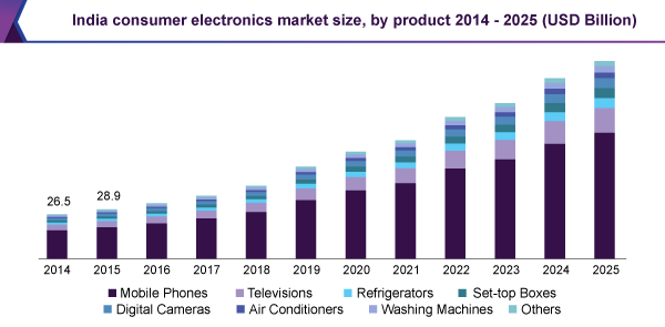 India Consumer Electronics Market Size &amp; Share | Industry Report, 2025