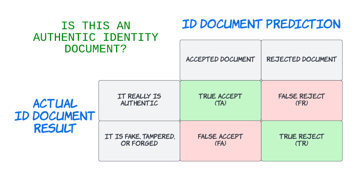 Is this an authentic identity document? 2x2 confusion matrix