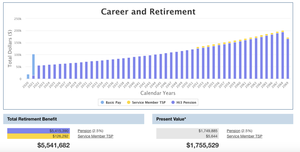Officer O-5 with life expectancy up to 85 years of age and no TSP Contributions. (Source https://militarypay.defense.gov/Calculators/High-3-Calculator/)