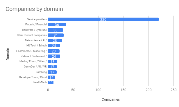 Companies by domain.png