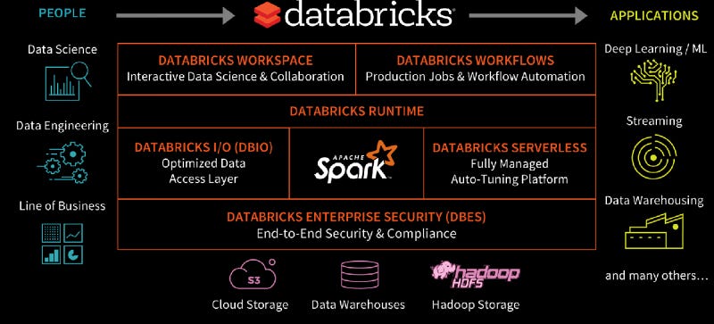 Databricks