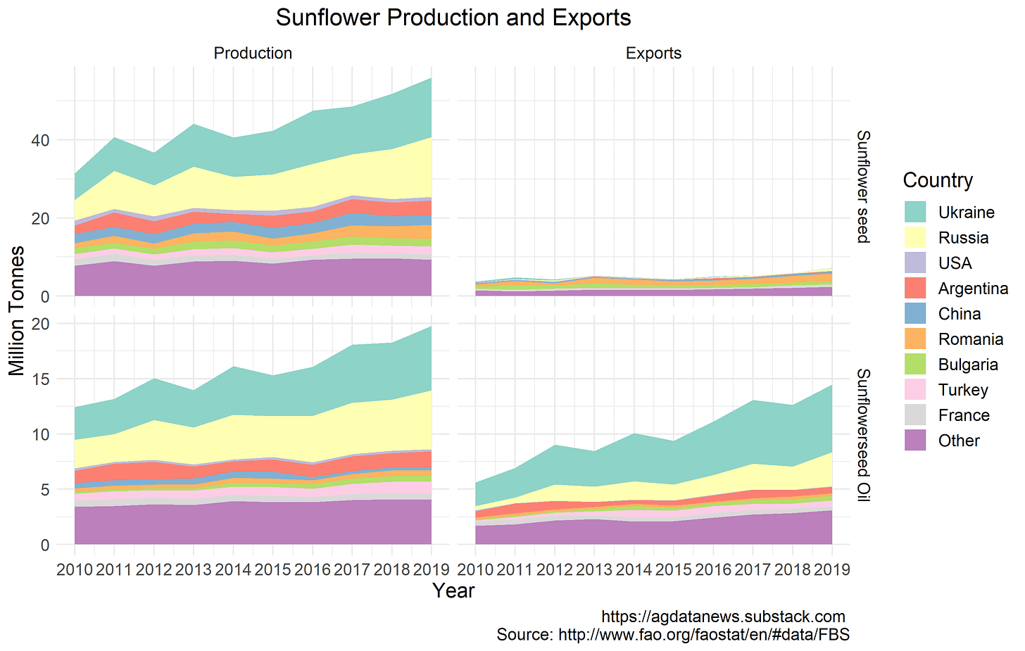 Sunflower production and exports